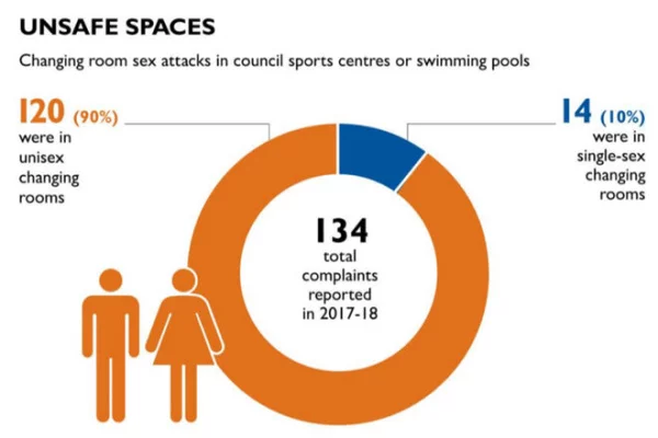 Help us campaign for single-sex changing in Darlington's Dolphin Centre