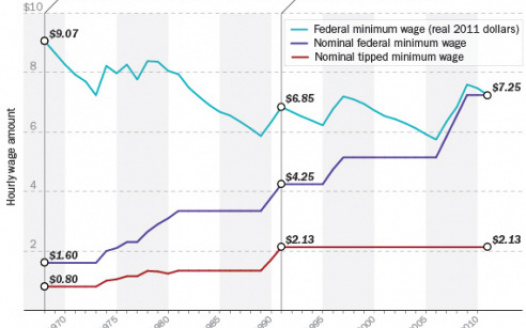 Petition Mandated Minimum Wage Increase For All Waiters Waitresses
