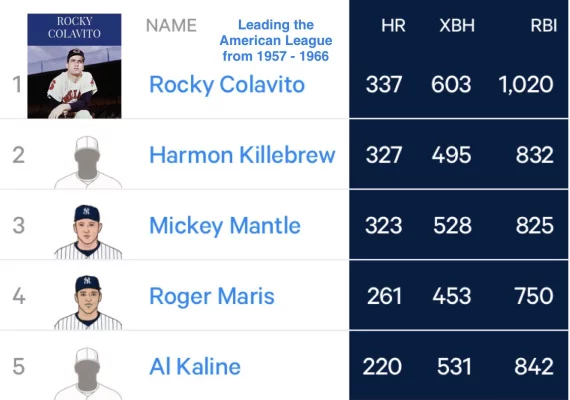 Rocky Colavito’s  Baseball Hall Of Fame Petition:   Rocky Led The American League In HRs, XBHs, and RBIs For 10 yrs  Of His  13 Yr Career!  1957-1966